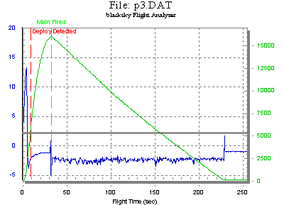 Phobos-3 Altitude/Acceleration Data Graph