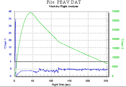 Phobos-EAV Altitude/Acceleration Data Graph