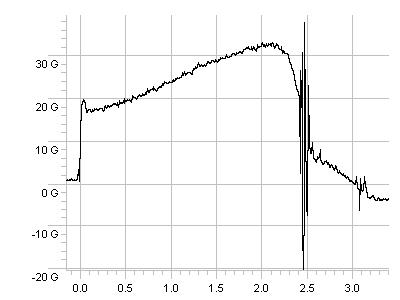 Phobos-EAV Thrust Data Graph